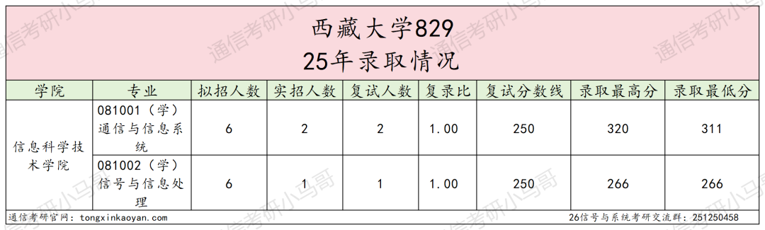 图片[5]-中国“最高”学府，一志愿仅3人上岸！-梦马考研