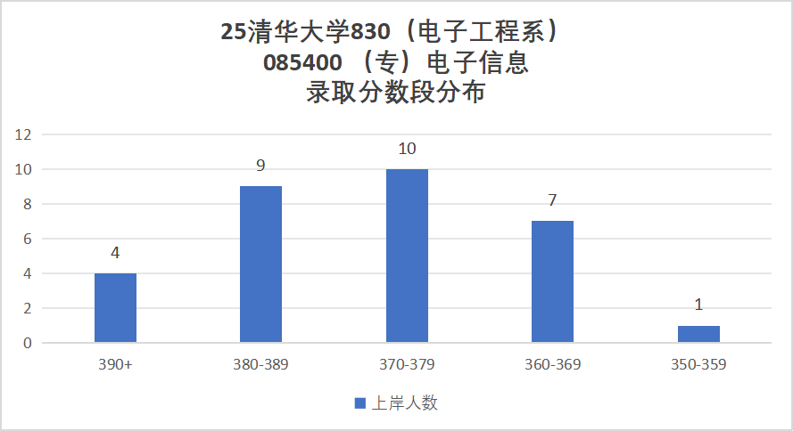 图片[14]-清华大学830通信考研信号与系统初试择校分析-梦马考研