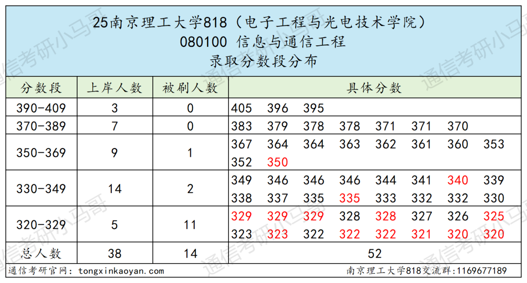 图片[7]-黑校？真是南京三“黑”之首吗？-梦马考研