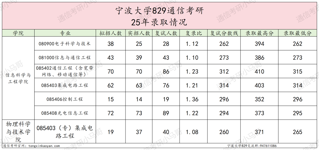 图片[9]-难！好多复试不及格！慎选！-梦马考研