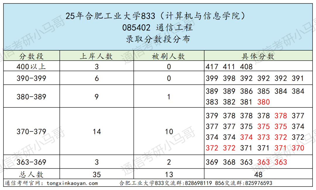 图片[13]-卷！这所211不好考。380被刷！-梦马考研