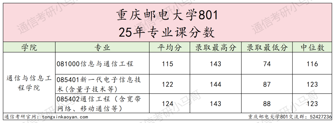 图片[18]-卷炸！跑！四邮之一，招生600+！重庆邮电大学801-梦马考研