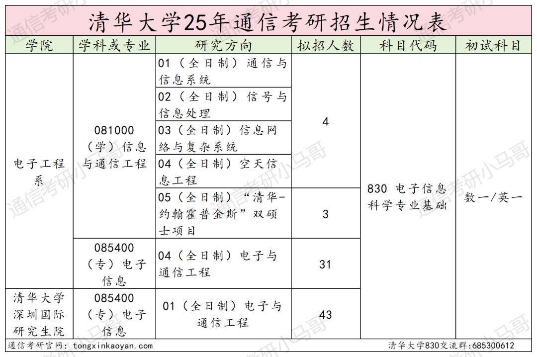 图片[5]-清华大学830通信考研信号与系统初试择校分析-梦马考研