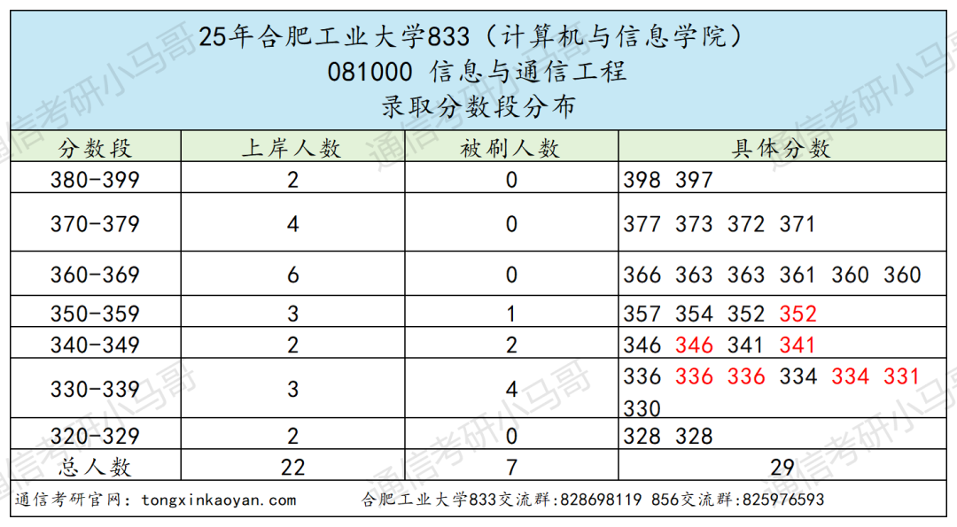 图片[11]-卷！这所211不好考。380被刷！-梦马考研
