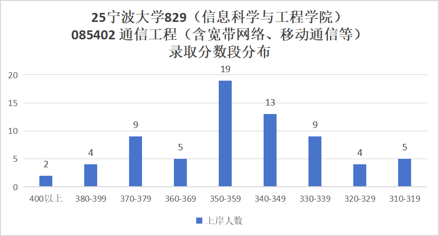 图片[15]-难！好多复试不及格！慎选！-梦马考研