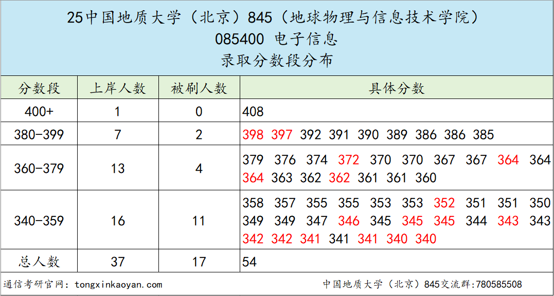 图片[11]-太卷了！两个390+被刷！这所北京211专业课均139分！-梦马考研