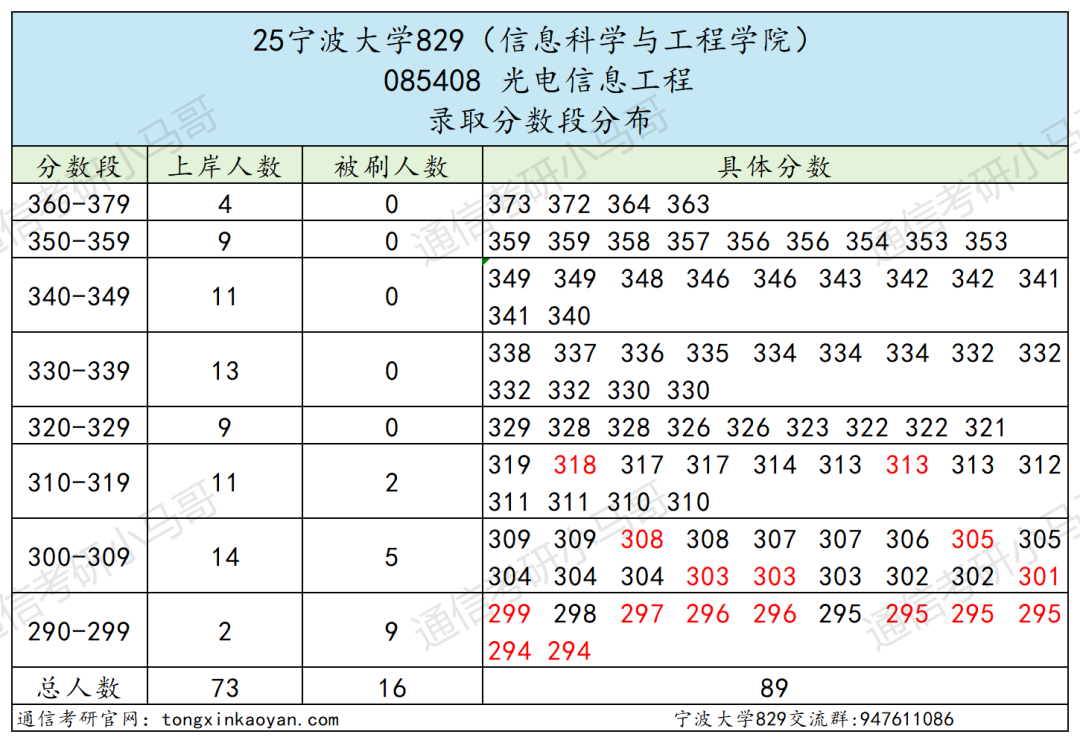 图片[20]-难！好多复试不及格！慎选！-梦马考研