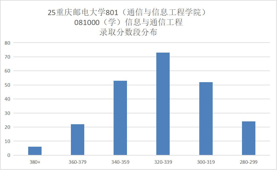 图片[11]-卷炸！跑！四邮之一，招生600+！重庆邮电大学801-梦马考研