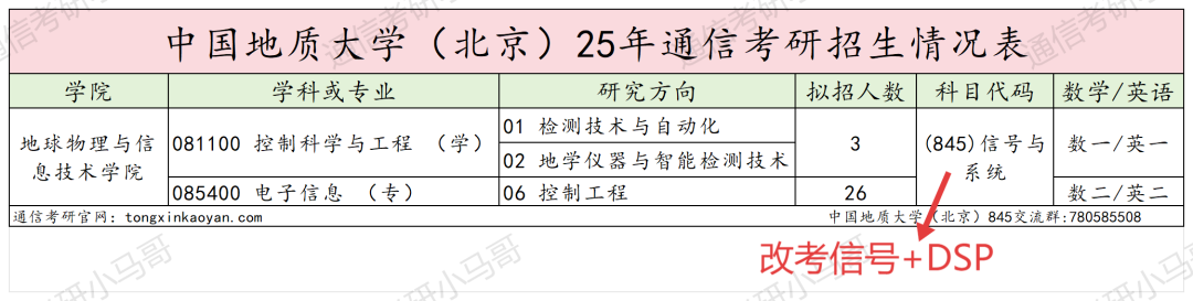 图片[3]-改考！快跑！新加一门DSP！中国地质大学改考-梦马考研