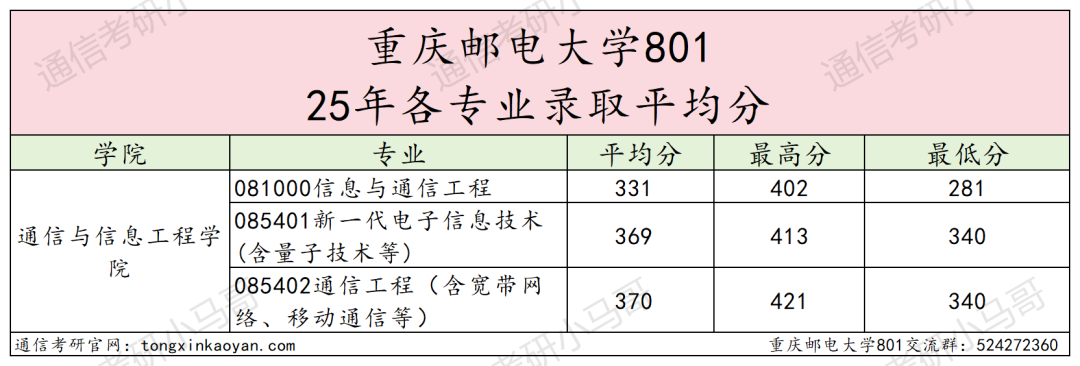 图片[16]-卷炸！跑！四邮之一，招生600+！重庆邮电大学801-梦马考研