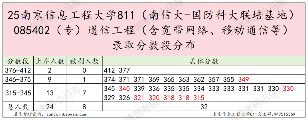 图片[21]-要爆炸了！学科评估升B+，扩招152人！-梦马考研