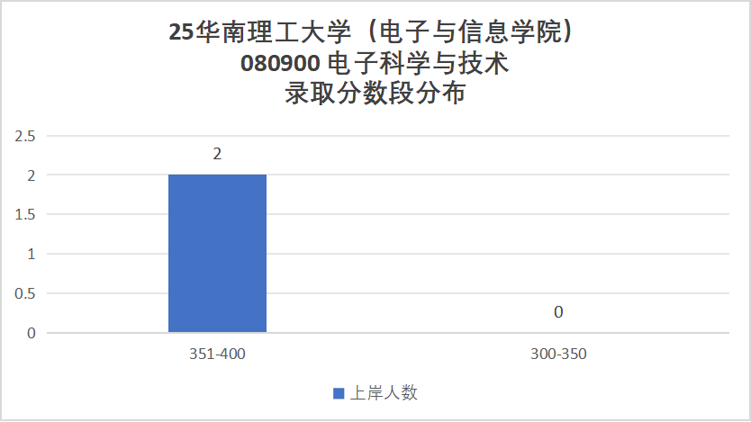 图片[14]-好难！快跑！前3名刷两个400+！-梦马考研