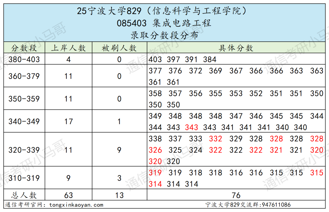 图片[16]-难！好多复试不及格！慎选！-梦马考研