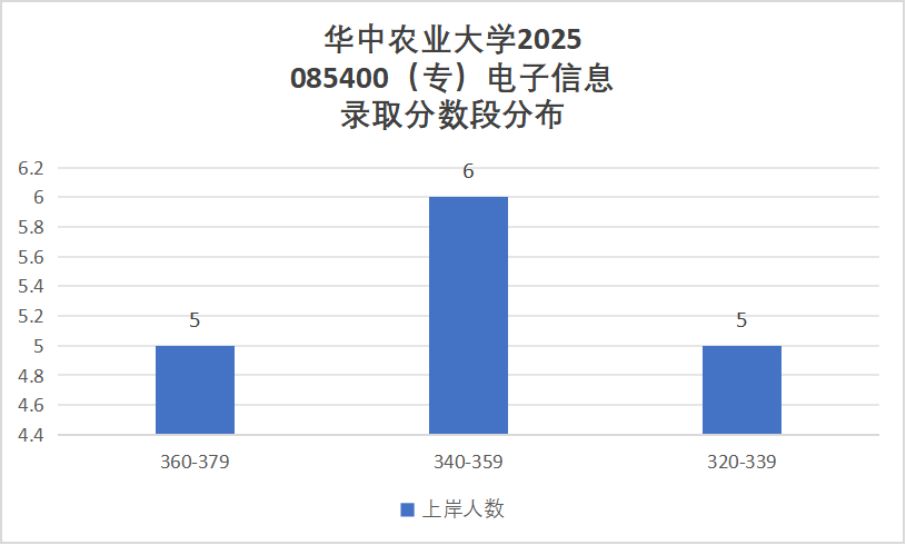 图片[11]-暴涨54分！卷！新开方向。华中农业大学-梦马考研