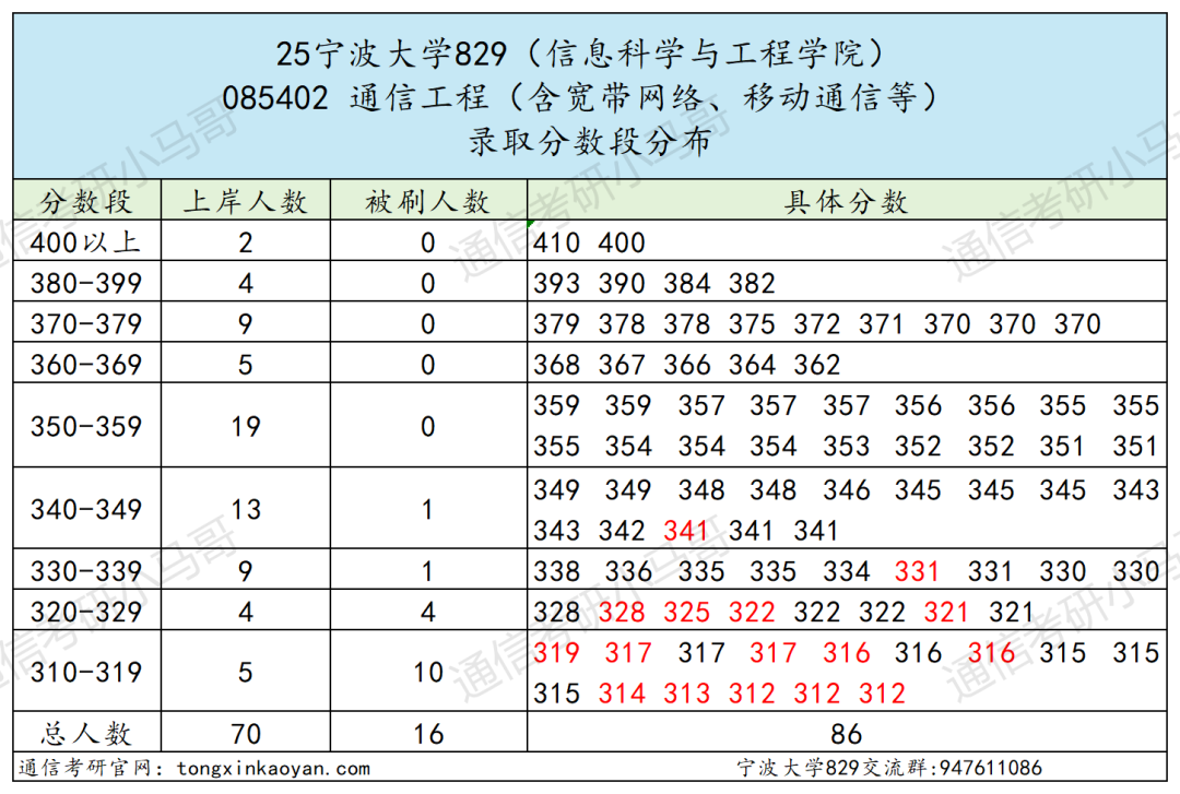 图片[14]-难！好多复试不及格！慎选！-梦马考研