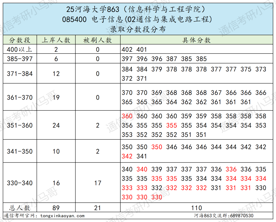 图片[12]-要炸！扩53人，改考第二年！难！-梦马考研