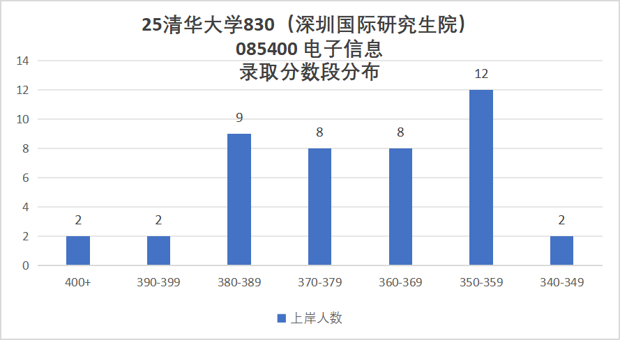 图片[10]-清华大学830通信考研信号与系统初试择校分析-梦马考研