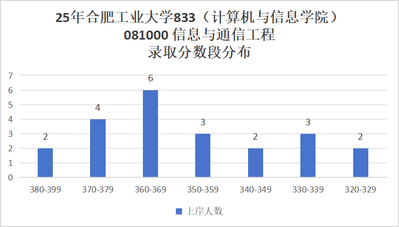 图片[12]-卷！这所211不好考。380被刷！-梦马考研
