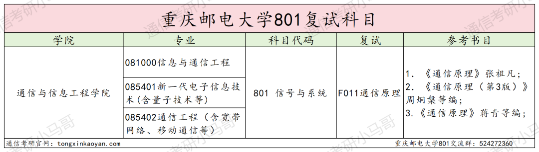 图片[7]-卷炸！跑！四邮之一，招生600+！重庆邮电大学801-梦马考研