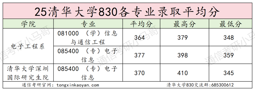 图片[15]-清华大学830通信考研信号与系统初试择校分析-梦马考研