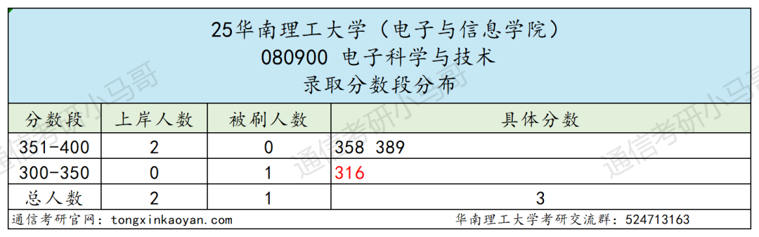 图片[13]-好难！快跑！前3名刷两个400+！-梦马考研