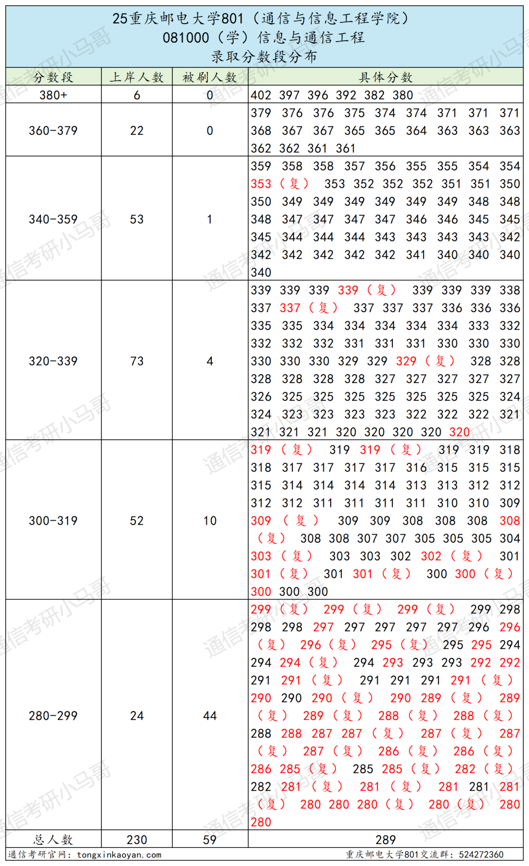 图片[10]-卷炸！跑！四邮之一，招生600+！重庆邮电大学801-梦马考研