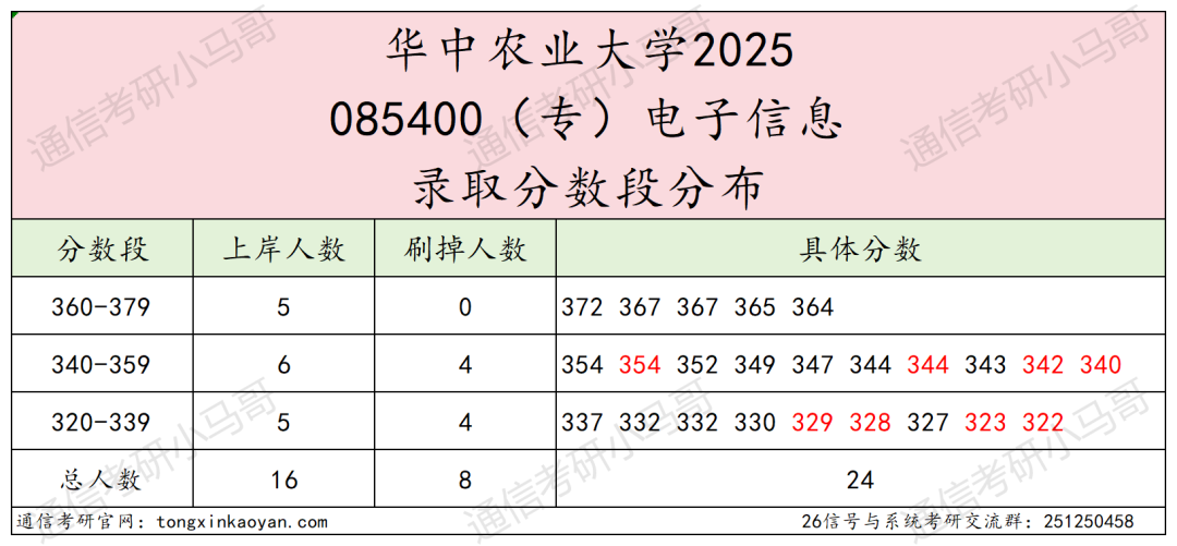图片[10]-暴涨54分！卷！新开方向。华中农业大学-梦马考研