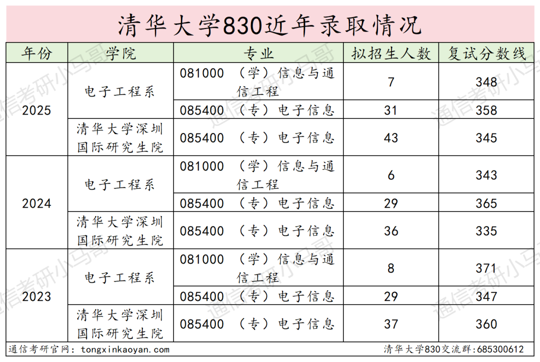 图片[16]-清华大学830通信考研信号与系统初试择校分析-梦马考研