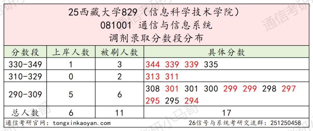 图片[8]-中国“最高”学府，一志愿仅3人上岸！-梦马考研