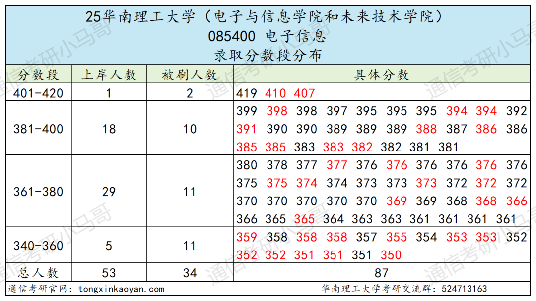 图片[11]-好难！快跑！前3名刷两个400+！-梦马考研