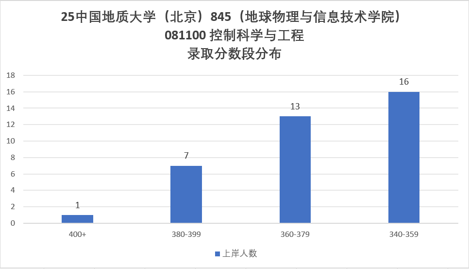 图片[12]-太卷了！两个390+被刷！这所北京211专业课均139分！-梦马考研