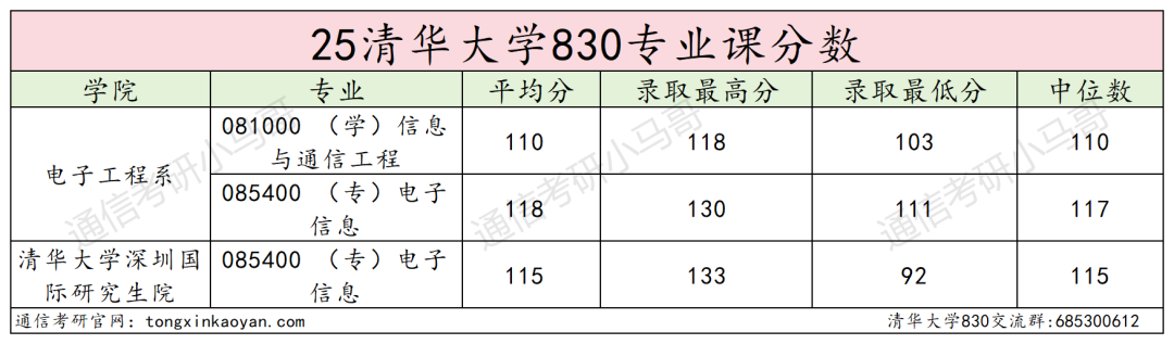 图片[17]-清华大学830通信考研信号与系统初试择校分析-梦马考研