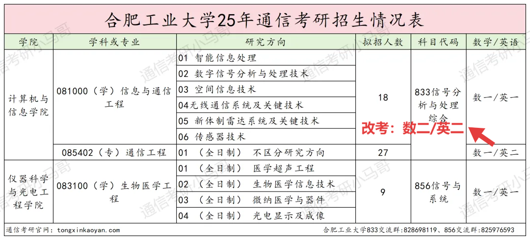 图片[3]-【改考】卷上加卷！火爆211，改考数二！-梦马考研