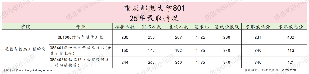 图片[9]-卷炸！跑！四邮之一，招生600+！重庆邮电大学801-梦马考研