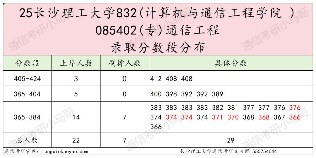 图片[18]-别来！超热双非，不收跨考！录取均分385！-梦马考研