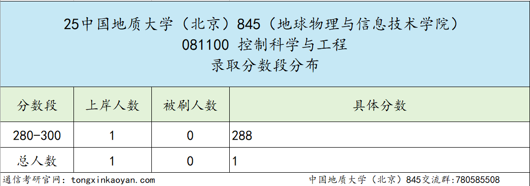 图片[10]-太卷了！两个390+被刷！这所北京211专业课均139分！-梦马考研