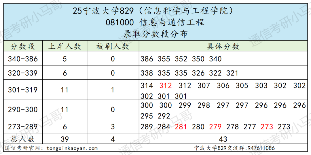 图片[12]-难！好多复试不及格！慎选！-梦马考研