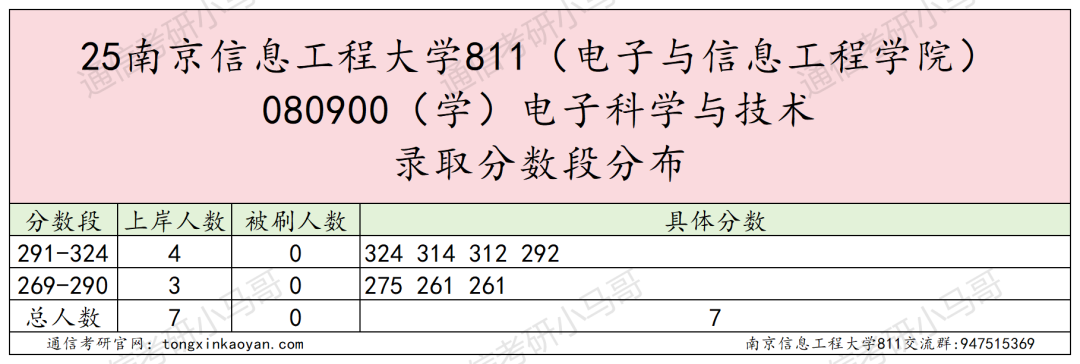 图片[11]-要爆炸了！学科评估升B+，扩招152人！-梦马考研