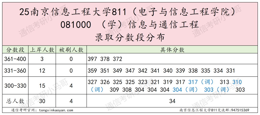 图片[13]-要爆炸了！学科评估升B+，扩招152人！-梦马考研