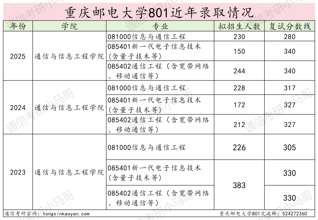 图片[17]-卷炸！跑！四邮之一，招生600+！重庆邮电大学801-梦马考研
