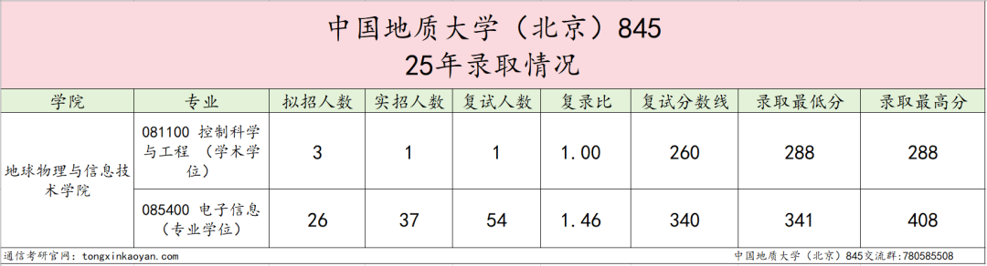 图片[9]-太卷了！两个390+被刷！这所北京211专业课均139分！-梦马考研