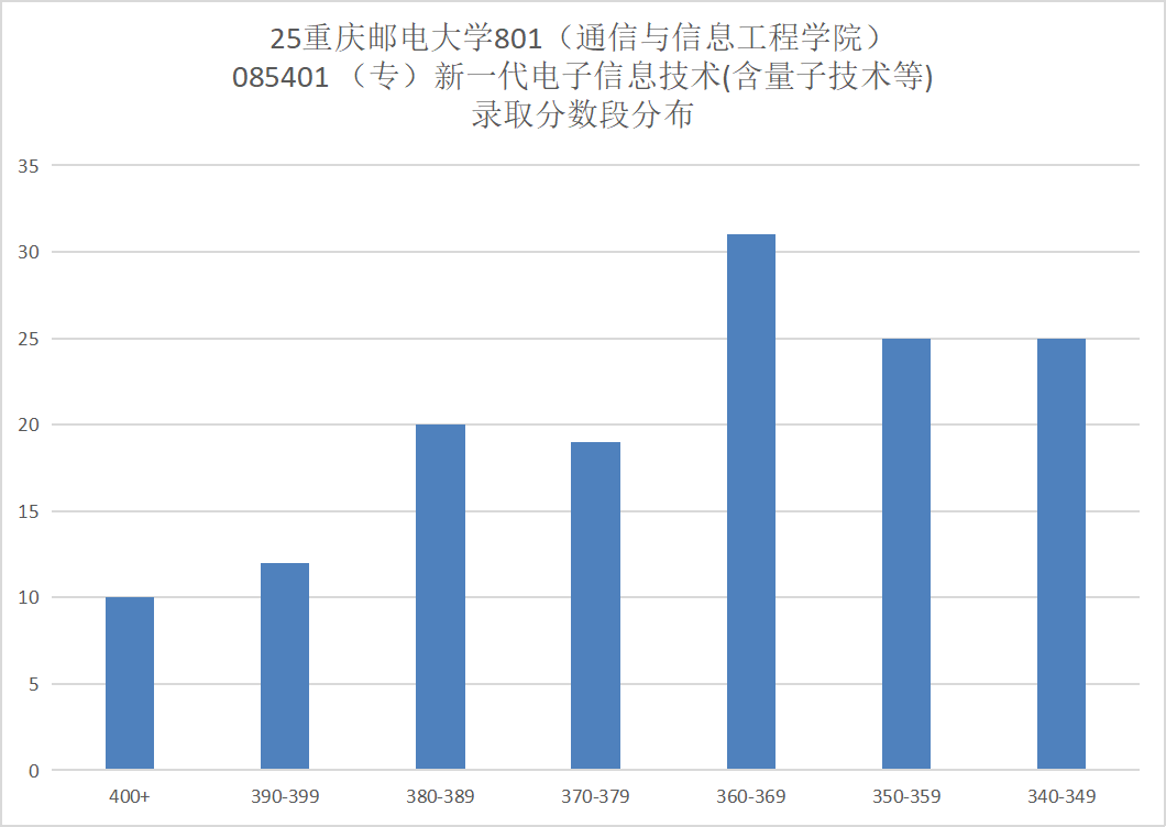 图片[13]-卷炸！跑！四邮之一，招生600+！重庆邮电大学801-梦马考研