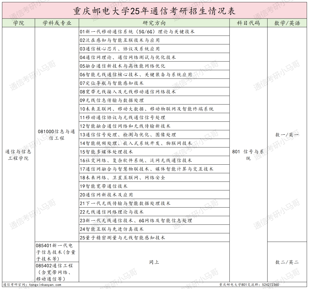 图片[5]-卷炸！跑！四邮之一，招生600+！重庆邮电大学801-梦马考研