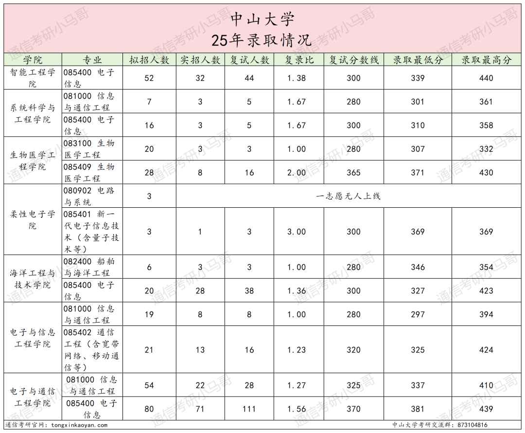 图片[5]-难哭了！炸裂985，专硕均分411。-梦马考研
