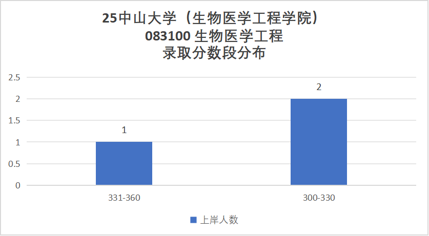 图片[13]-难哭了！炸裂985，专硕均分411。-梦马考研