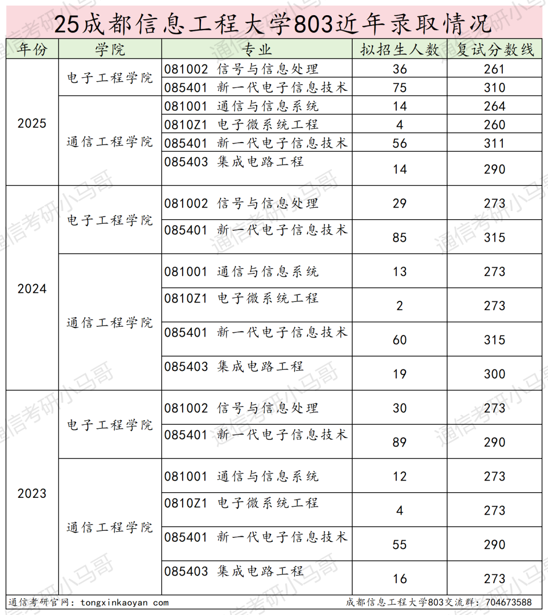 图片[20]-卷！成都超热双非，还缺考？-梦马考研