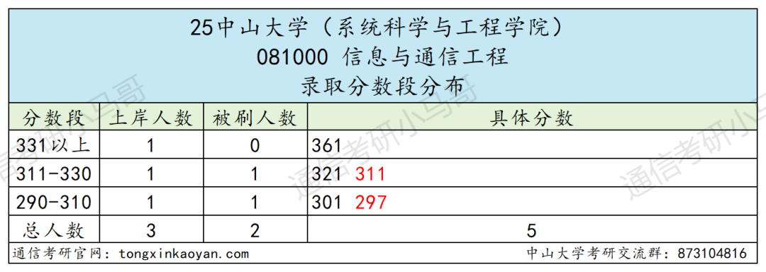 图片[8]-难哭了！炸裂985，专硕均分411。-梦马考研