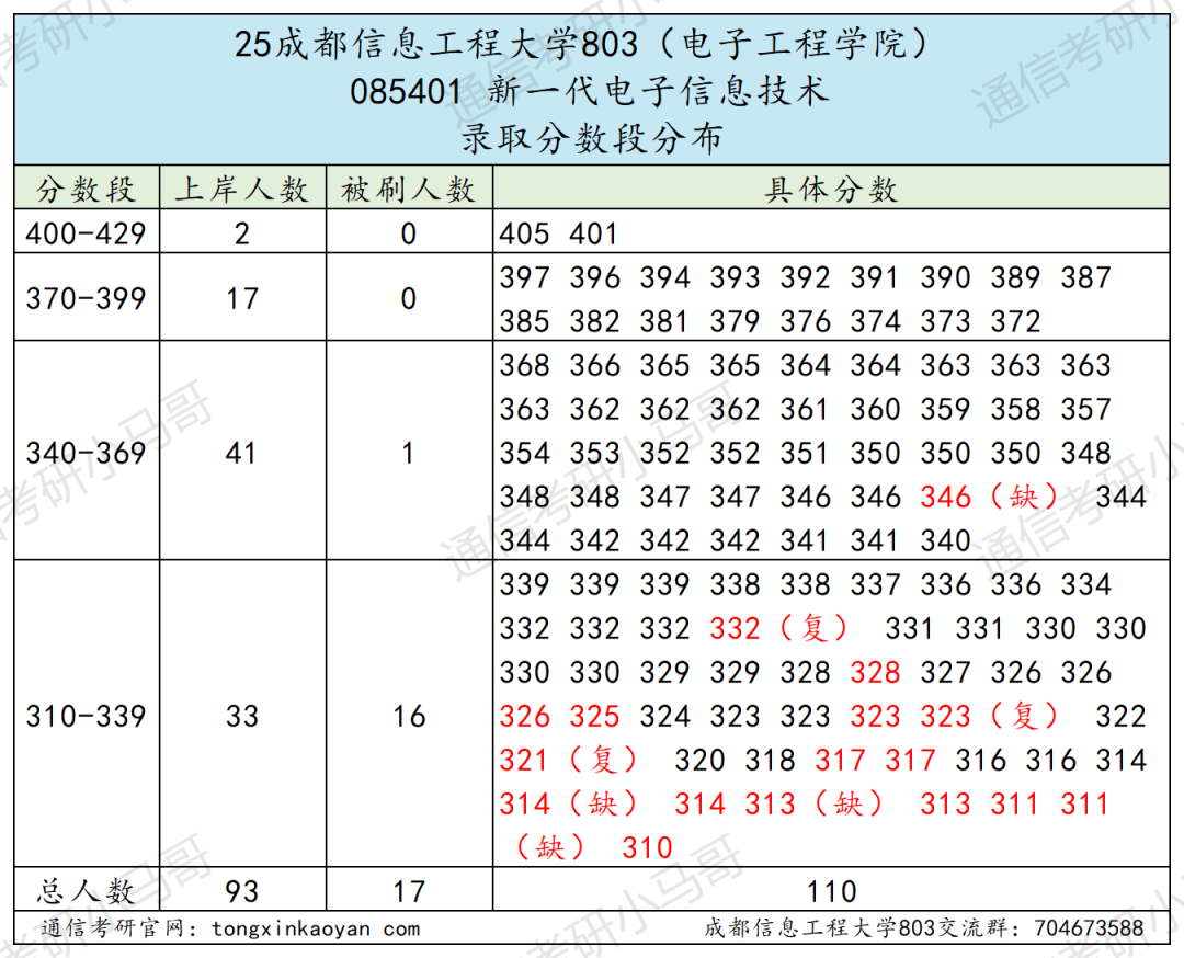 图片[11]-卷！成都超热双非，还缺考？-梦马考研