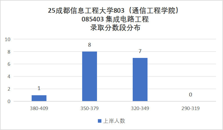 图片[18]-卷！成都超热双非，还缺考？-梦马考研