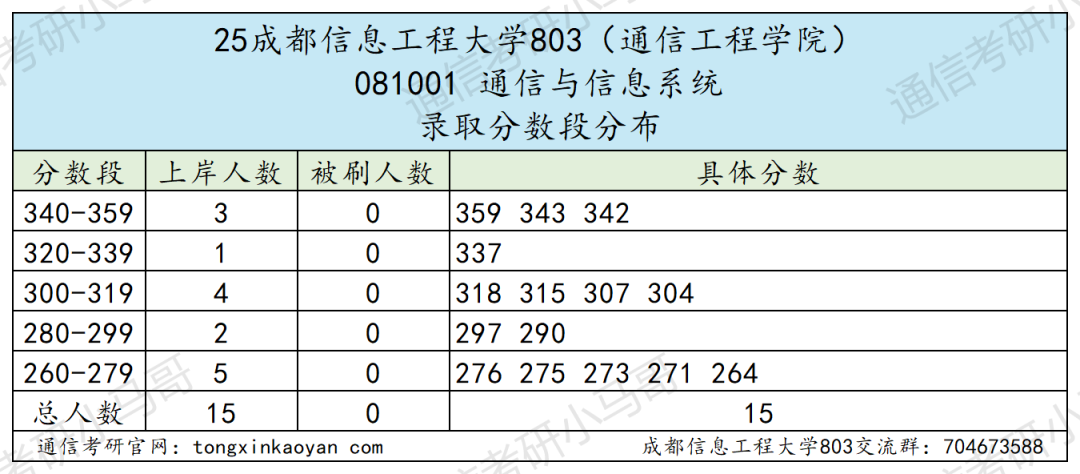 图片[13]-卷！成都超热双非，还缺考？-梦马考研